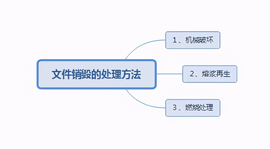 企业文件保密销毁处理方法及标准